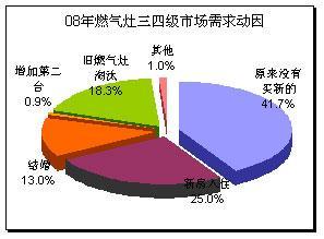 中国三四级家电市场白皮书(4)