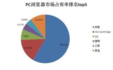 浏览器市场调查 浏览器市场占有率排名