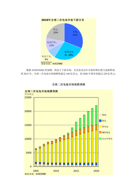 汉鼎咨询研究成果第二次电池行业细分市场投资机会及企