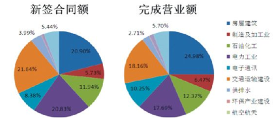 2016-2022年中国对外工程承包市场研究与投资前景预测研究