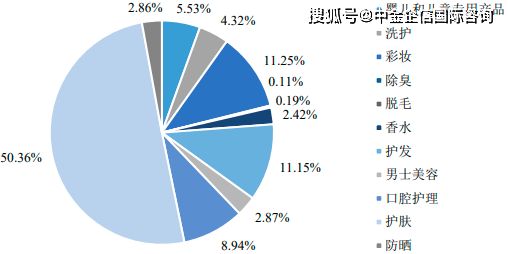 2023年全球及中国美妆及个护行业细分产品市场消费规模研究预测