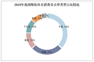 2021-2026年中国餐饮外卖行业投资分析及发展战略研究咨询报告