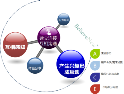 消费者研究