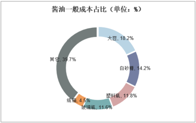 2020-2025年中国酱油行业市场调查研究及投资战略咨询报告