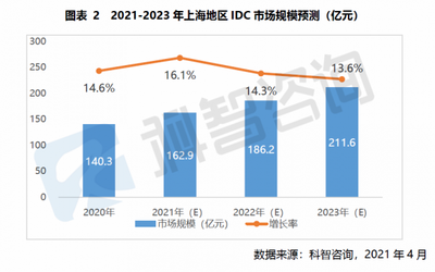 市场规模超140亿|《2020-2021年上海及周边地区IDC市场研究报告》剧透