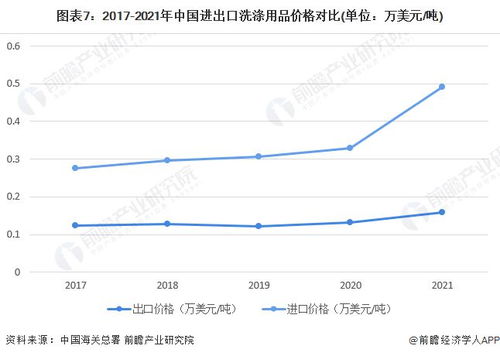 2022年中国洗涤用品行业进出口市场现状分析 出口产品均价较低