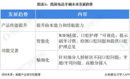 2022 年中国电动牙刷行业市场规模和发展趋势分析 电动牙刷单一产品零售份额较小