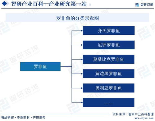 罗非鱼产业发展历程回顾 企业竞争格局及市场前景研究 智研咨询