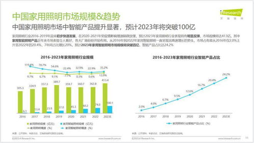 艾瑞报告预计2023家用智能照明市场规模过百亿,易来引领行业发展