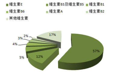2016-2022年中国维生素市场专项调研及投资方向研究