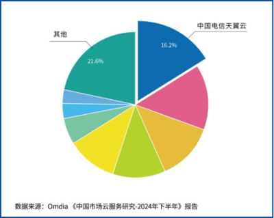 Omdia权威报告发布,天翼云位列中国云基础设施和平台服务市场第一