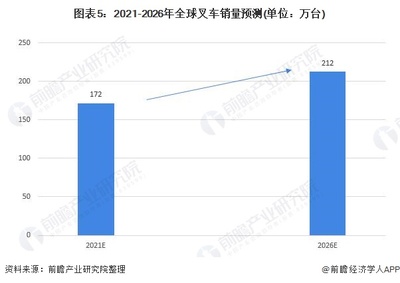 2022年全球叉车行业市场现状及发展前景分析 全球叉车需求量持续上涨