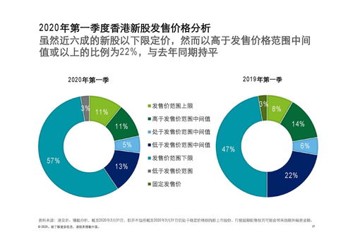 德勤咨询 2020年q1中国内地及香港ipo市场回顾与前景展望