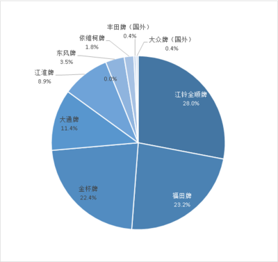我国救护车市场竞争格局分析