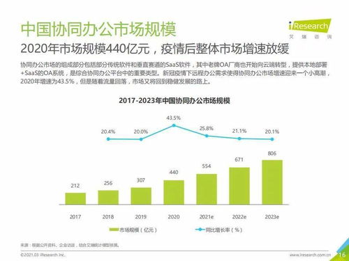 艾瑞咨询 2021年中国协同办公市场研究报告