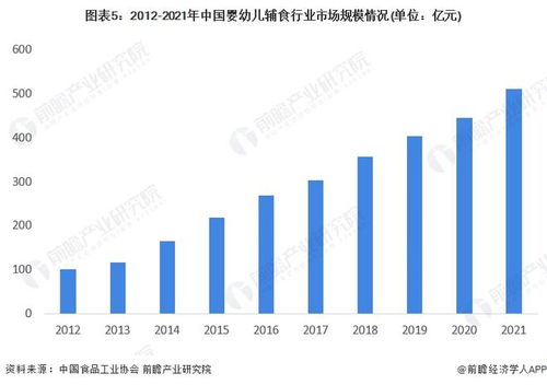 2022年中国婴幼儿辅食行业发展现状及市场规模分析 产品丰富程度不断提高