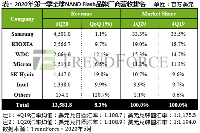 预计今年9月份开工、明年底量产,三星将建设新的半导体工厂