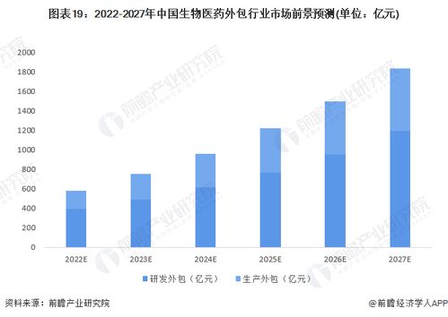 预见2022 2022年中国生物医药外包行业全景图谱 附市场现状 竞争格局和发展趋势等