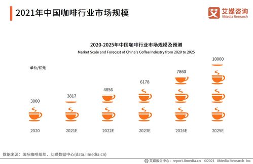 中国咖啡行业市场规模分析 2025年中国市场规模将达1万亿元