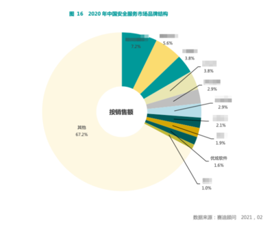 赛迪发布报告:优炫软件连续两年占据安全服务市场前列