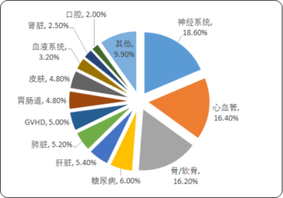 2020年间充质干细胞市场发展态势研究预测:市场结构分析、市场需求分析、市场规模分析