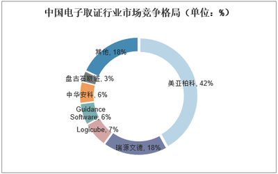 2021-2026年中国电子取证行业投资分析及发展战略研究咨询报告