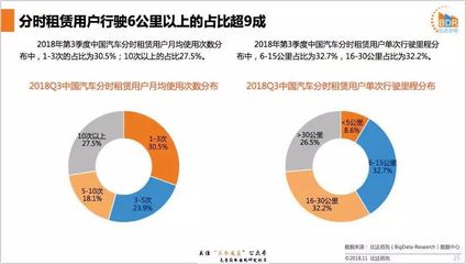比达咨询:2018年第3季度中国汽车分时租赁市场研究报告