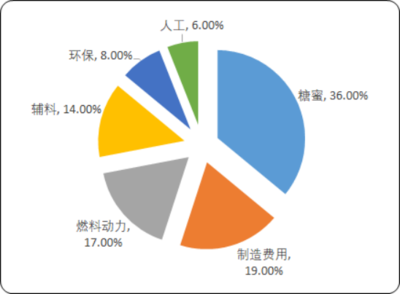 2020年中国酵母行业产能、销售额、市场规模、供需格局研究预测