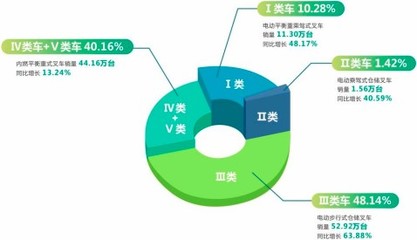 2023年工业车辆、电动叉车行业销售量、销售收入、市场规模增长率及未来市场发展趋势研究预测