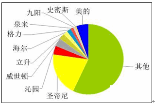 我国凈水器市场品牌格局及行业投资前景 - 中投顾问|中国投资咨询网