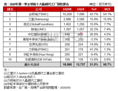 特朗普赢了?台积电宣布在美国建 5nm 工厂,投 120 亿美元,但这事能成吗?