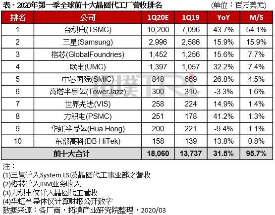 拓墣产业研究院:全球最新晶圆代工厂营收排名出炉