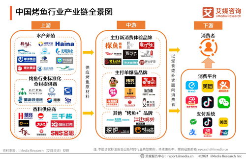艾媒咨询 2024年中国烤鱼行业研究发展报告