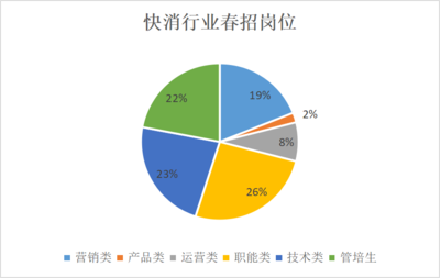 @2022应届求职生,你要的春招预测表来了