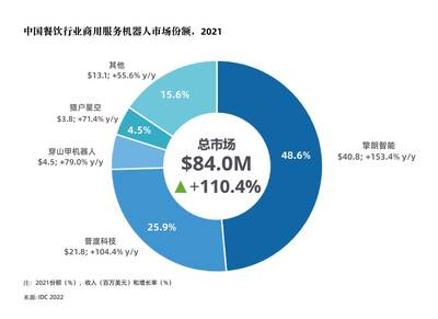 全球知名权威机构发布:擎朗智能市占&增速双第一!