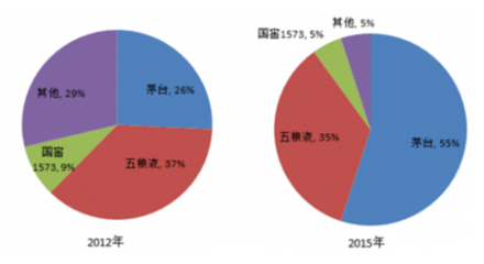 2018-2024年中国高端白酒行业市场供需预测及投资战略研究咨询报告