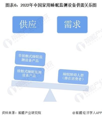 2022年中国家用睡眠监测设备市场供需现状分析 市场需求潜力有待发掘