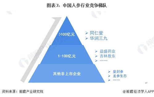 预见2024 2024年中国人参行业全景图谱 附市场现状 竞争格局和发展趋势等