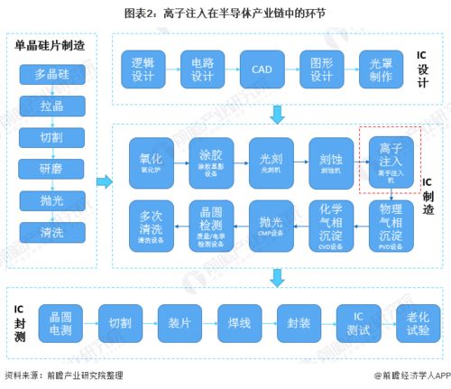 2020年全球离子注入机行业市场现状及竞争格局分析 中美日三国领衔发展