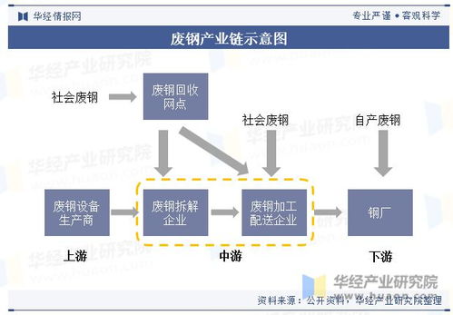 中国废钢行业现状及前景分析 附市场规模 产生量及进出口贸易 图