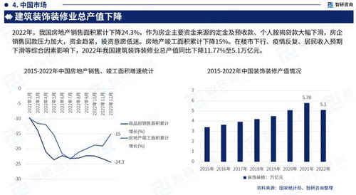 智研咨询重磅发布 中国建筑装饰装修行业市场研究报告 2023版