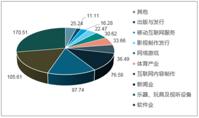 2019-2025年中国文化娱乐行业市场运营态势与投资商机研究咨询报告
