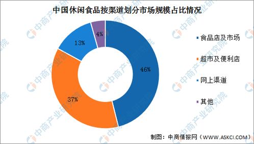 2022年中国休闲食品行业市场现状分析 图