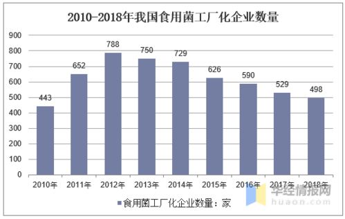 食用菌市场供需及工厂化发展现状,行业多品种生产格局将逐步完成