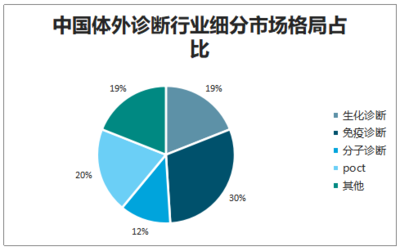 2021-2027年中国体外诊断市场深度研究与战略咨询报告