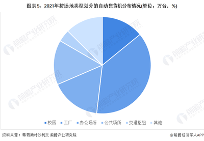 图表5:2021年按场地类型划分的自动售货机分布情况(单位:万台,%)