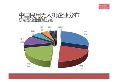 泰伯智库:2015中国民用无人机市场研究