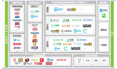 怪兽充电IPO:手握三成市场份额却没有定价权