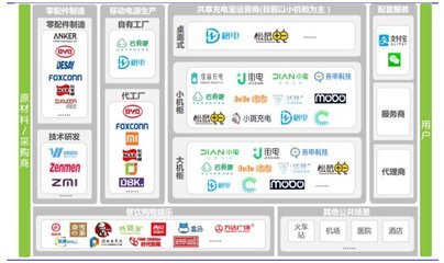 怪兽充电IPO:手握三成市场份额却没有定价权
